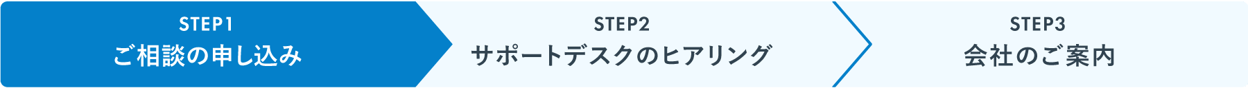 お申し込み後のフロー